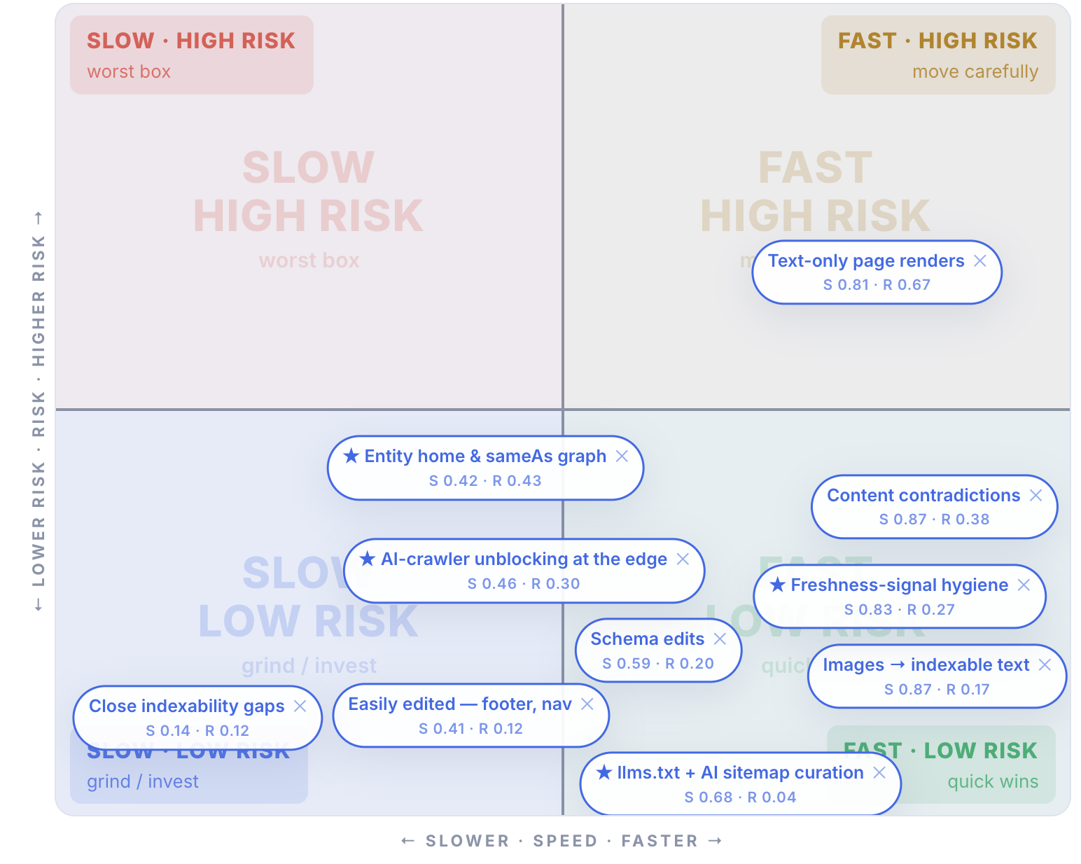 Technical GEO tactics scored on a speed vs risk quadrant board